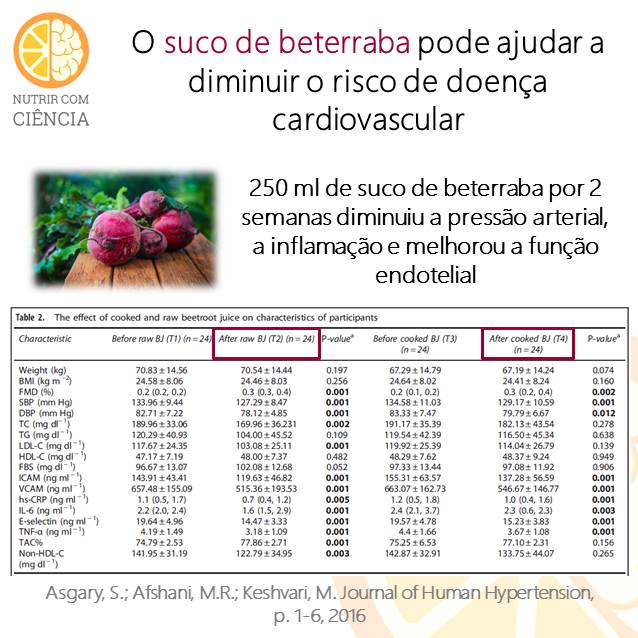 Suco de beterraba e doença cardiovascular