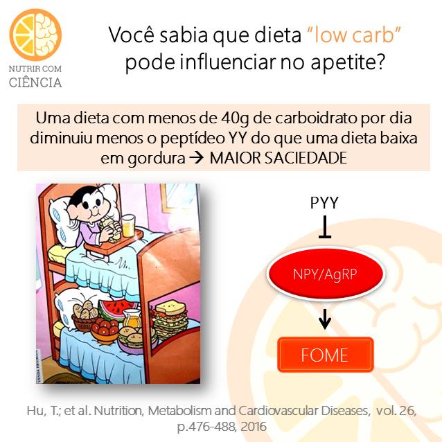 Dieta “low carb” e apetite