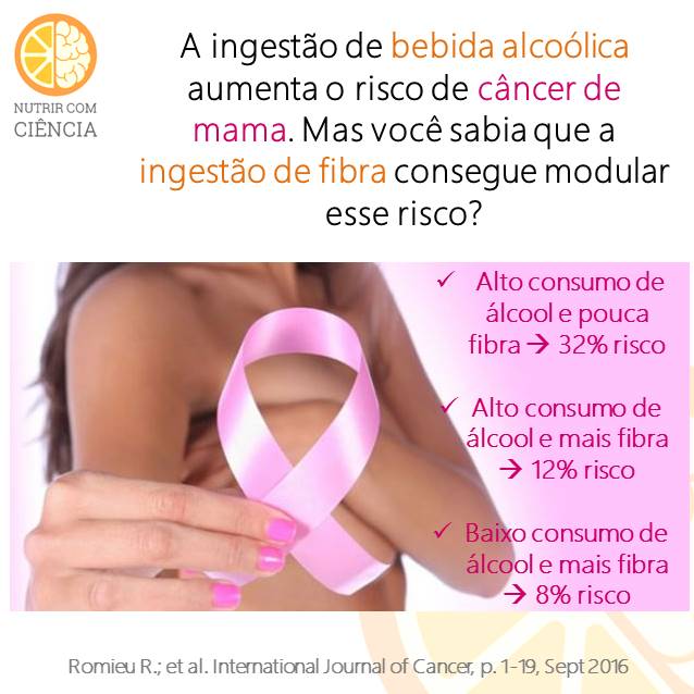 Câncer de mama, bebida alcoólica e fibra