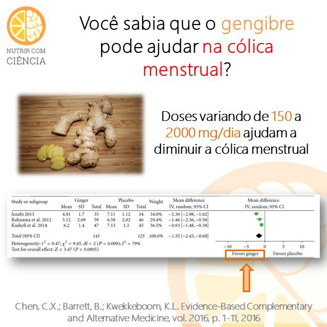 Gengibre e cólica menstrual